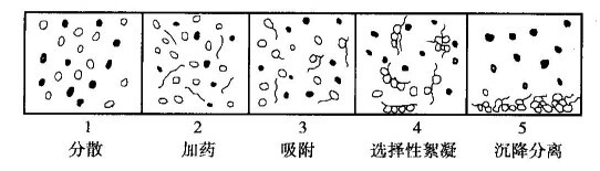 處理細(xì)粒物料的重要方法？河南吉宏機(jī)械制造