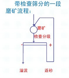 常見(jiàn)的一段磨礦流程各適用于什么情況？