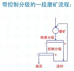 常見(jiàn)的一段磨礦流程各適用于什么情況？
