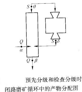 如何計(jì)算預(yù)先分級(jí)與檢查分級(jí)合二為一的閉路磨礦循環(huán)的返砂比？