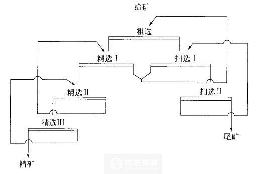 浮選流程的精選掃選次數(shù)依據(jù)什么來(lái)確定？河南吉宏機(jī)械制造