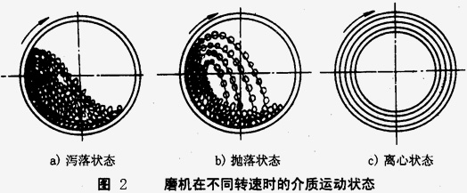 如何使球磨機(jī)效能最大，達(dá)到工作最佳狀態(tài)？
