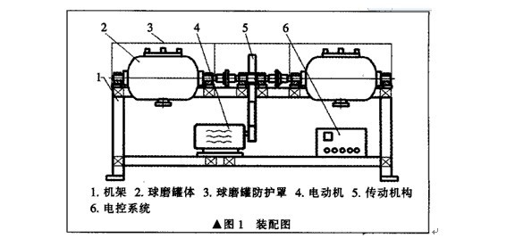 臥式雙筒球磨機(jī)主要部件構(gòu)成和設(shè)計