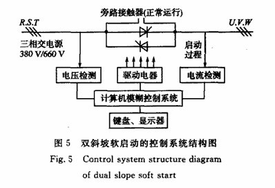 球磨機(jī)設(shè)備軟啟動節(jié)能