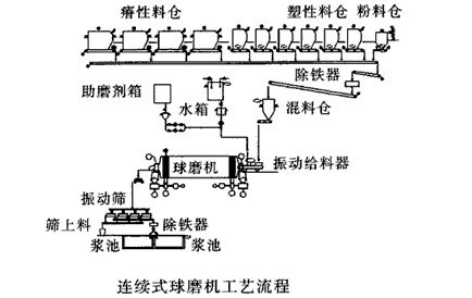 連續(xù)式球磨機制漿工藝流程的改進(jìn)