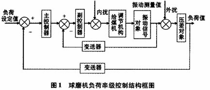 球磨機(jī)負(fù)荷串級控制算法