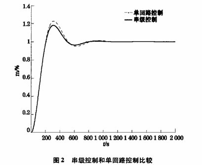球磨機(jī)負(fù)荷串級控制算法