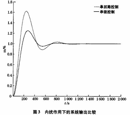 球磨機(jī)負(fù)荷串級控制算法